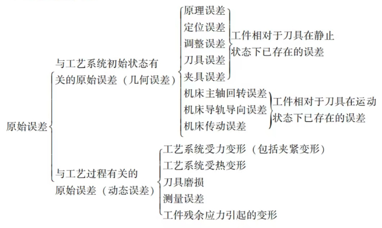 机械加工中的原始误差图片