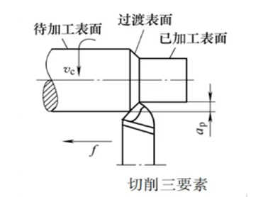 切削三要素图片