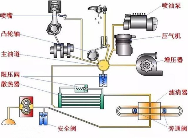 润滑系统的工作原理图片
