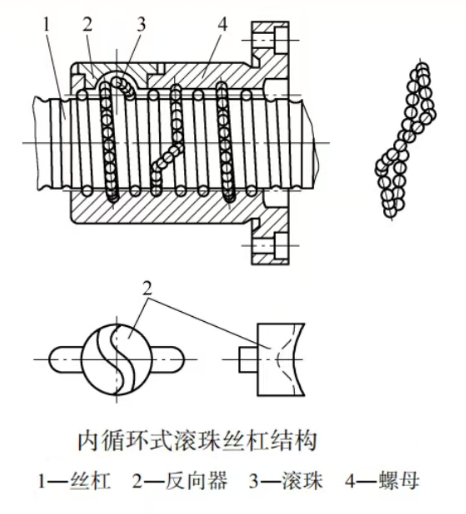 加工中心滚珠丝杆副间隙图片