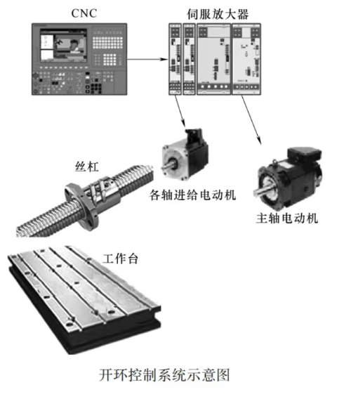 开环控制系统图片