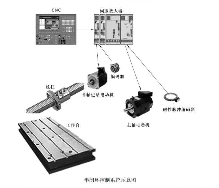 半闭环控制系统图片
