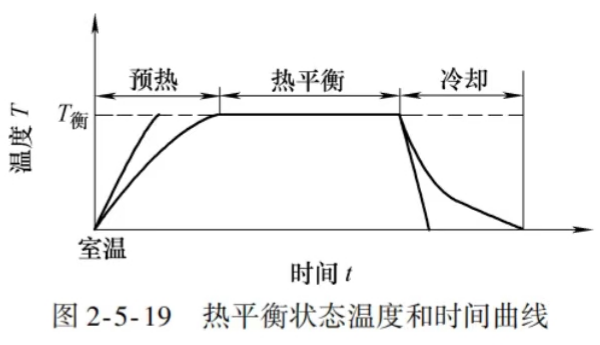 热平衡状态曲线图片